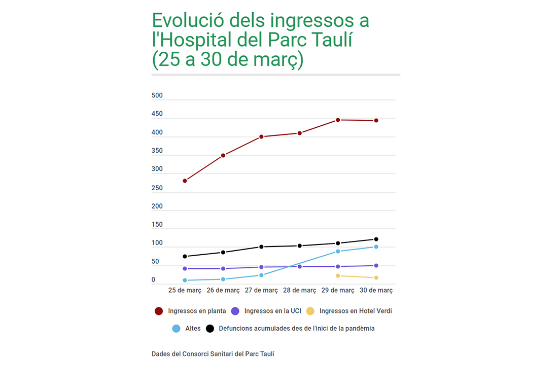 Per primer cop baixen els ingressos al Parc Taulí però les defuncions arriben ja a 121 persones