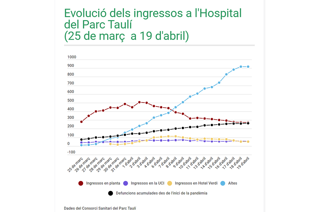 El Parc Taulí supera les 900 altes aquest cap de setmana