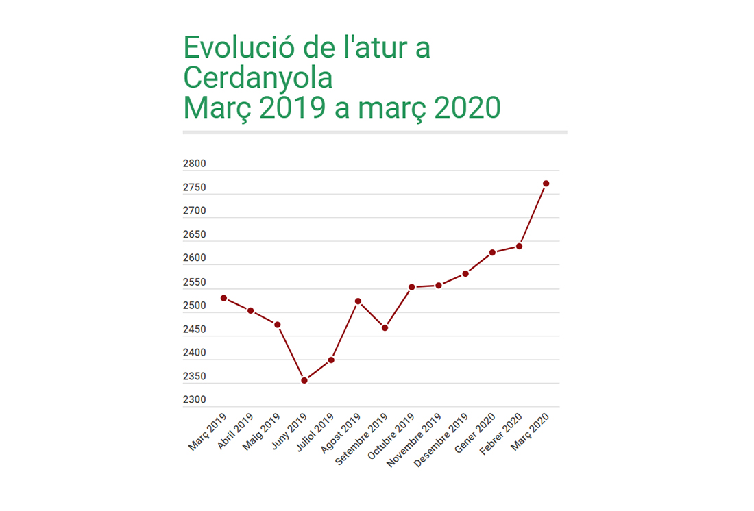 L'atur pateix la crisi del coronavirus amb un augment de 133 persones al mes de març