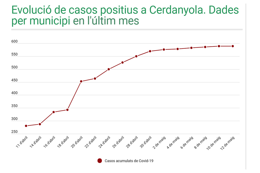 Tercer dia consecutiu sense cap cas nou de Covid-19