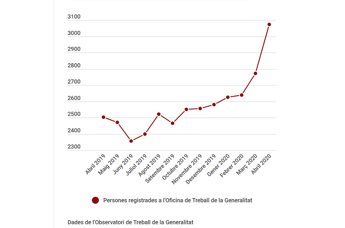 La Covid-19 colpeja en l’atur: augment de 302 persones a l'abril