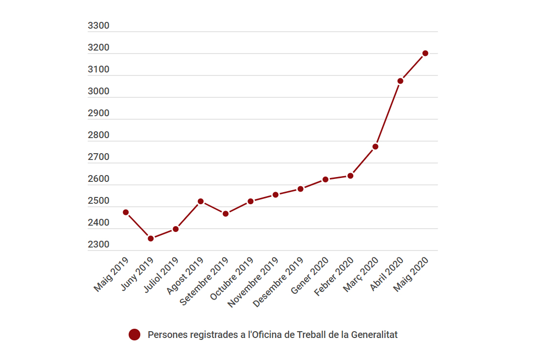 La crisi de la Covid-19 augmenta amb 126 aturats més al maig