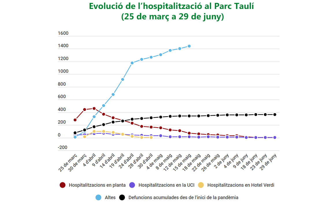 El Parc Taulí només té un pacient ingressat per Covid-19