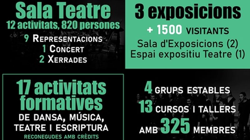 L'activitat cultural de la UAB tanca amb més de 8.000 visitants