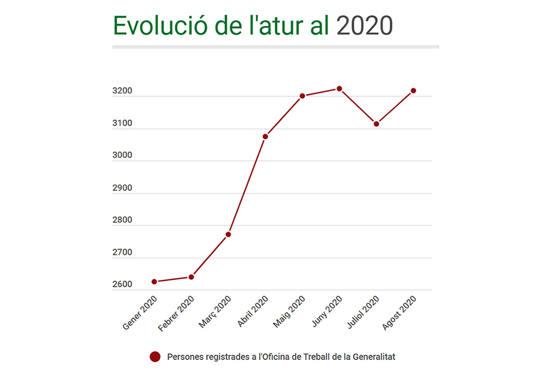 L'atur puja a l'agost en 105 persones i trenca la tendència positiva de juliol