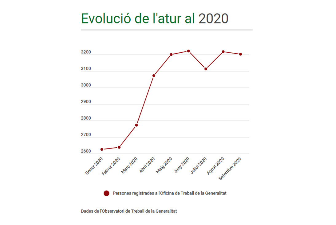 L'escalada de l'atur es frena amb una reducció de 15 persones al setembre