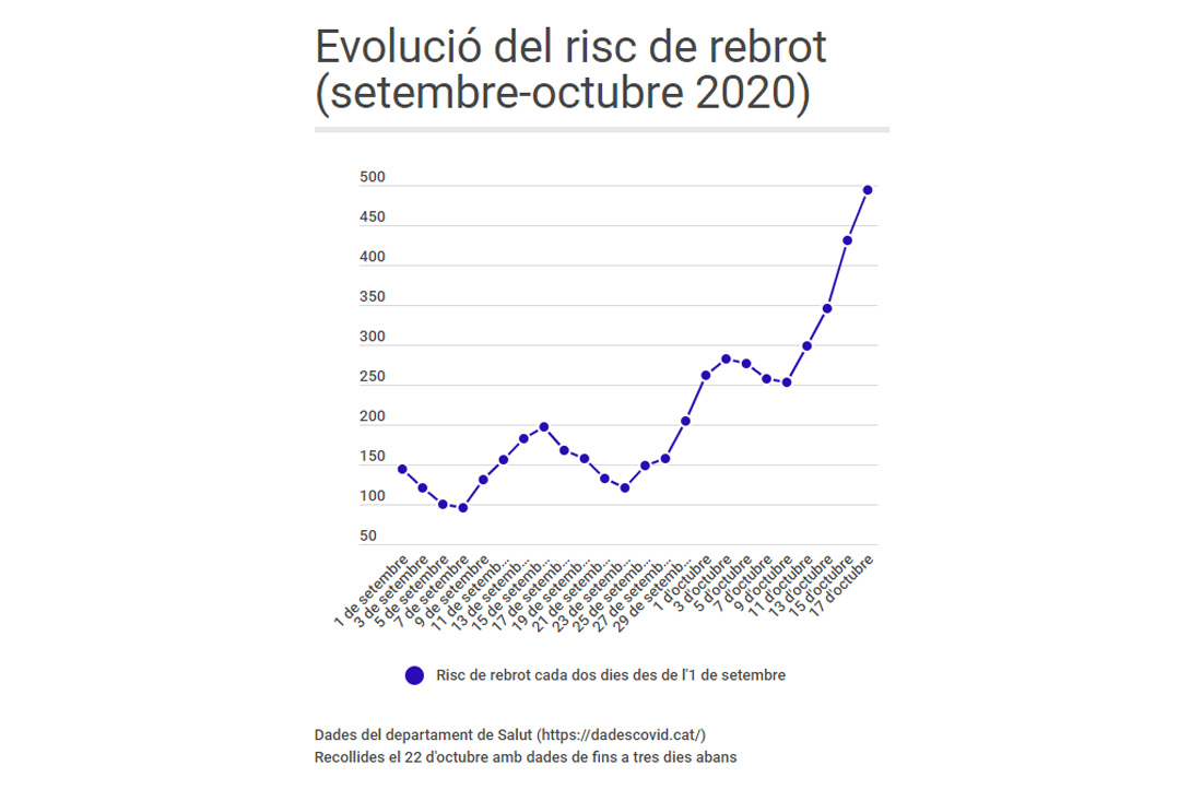 Cerdanyola frega els 500 punts de risc de rebrot de Covid-19