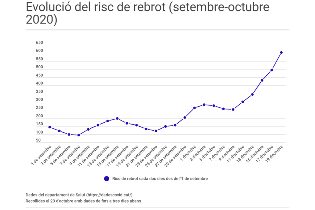 El risc de rebrot continua imparable i supera els 600 punts