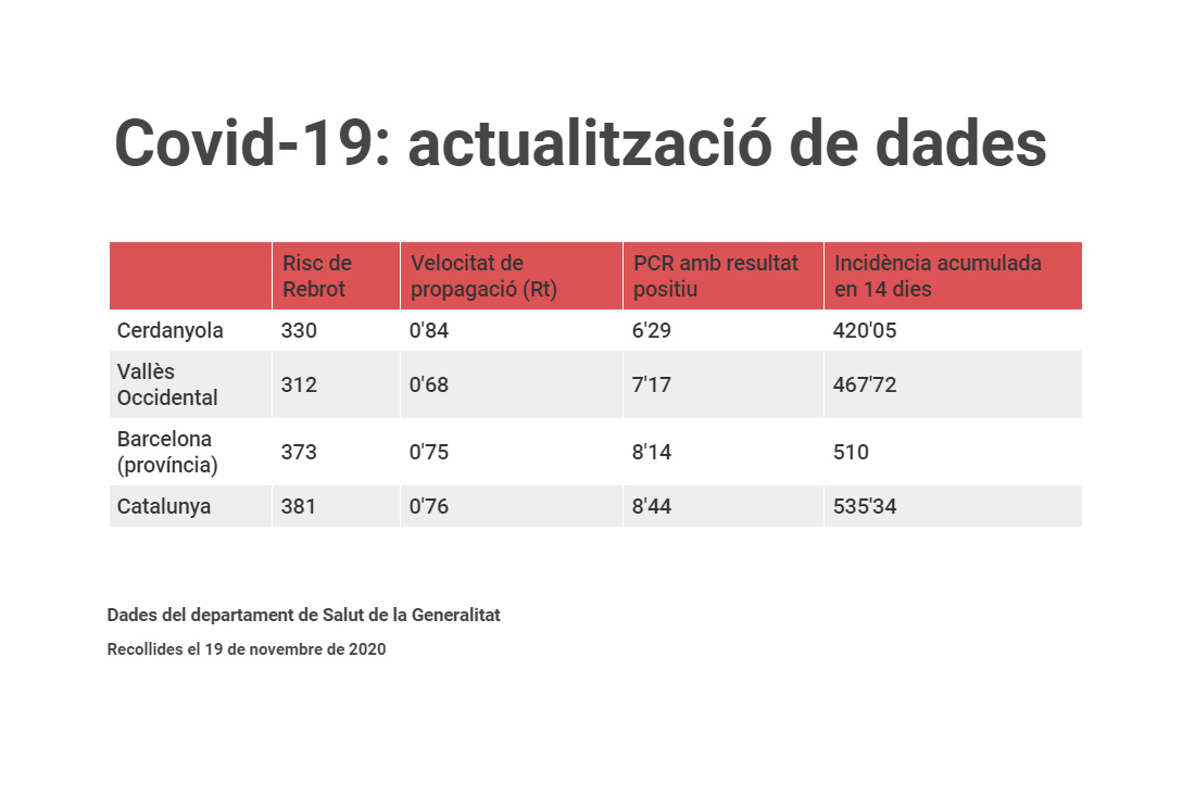 Covid-19. Actualització de dades