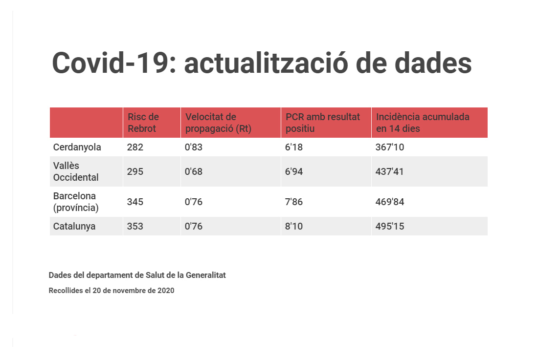 Covid-19. Actualització de dades: el risc baixa dels 300 punts