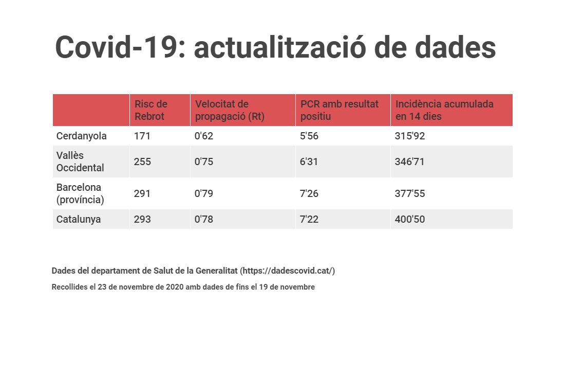 Covid-19. Actualització de dades. El risc de rebrot continua sent molt alt, però baixa dels 200 punts