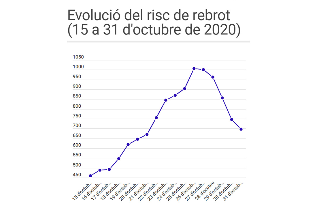 El risc de rebrot de Covid-19 baixa a Cerdanyola per cinquè dia consecutiu però encara està a 697 punts