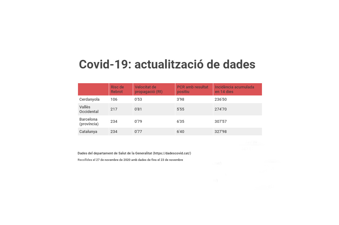 Covid-19. Actualització de dades. El risc de rebrot segueix baixant i frega ja els 100 punts