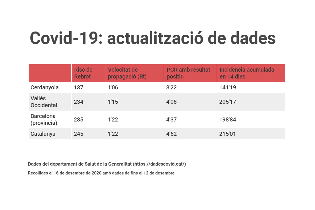 Covid-19. Actualització de dades