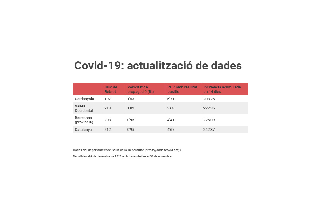 Covid-19. Actualització de dades. Segueix l'empitjorament