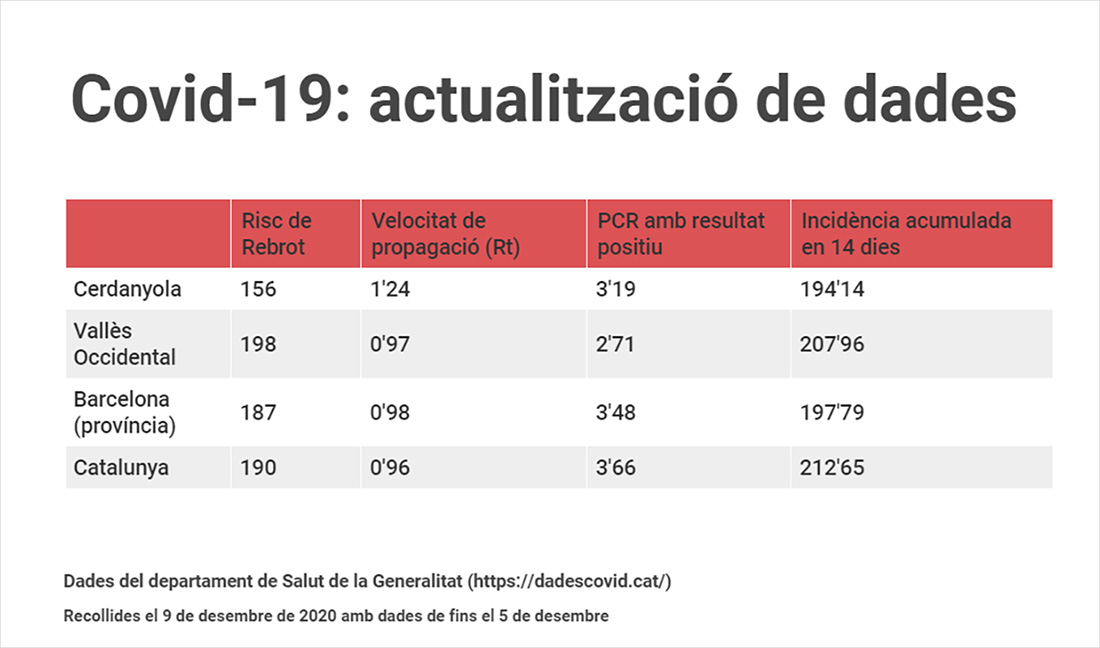 Covid-19. Actualització de dades. La corba reprèn la baixada just abans del Pont