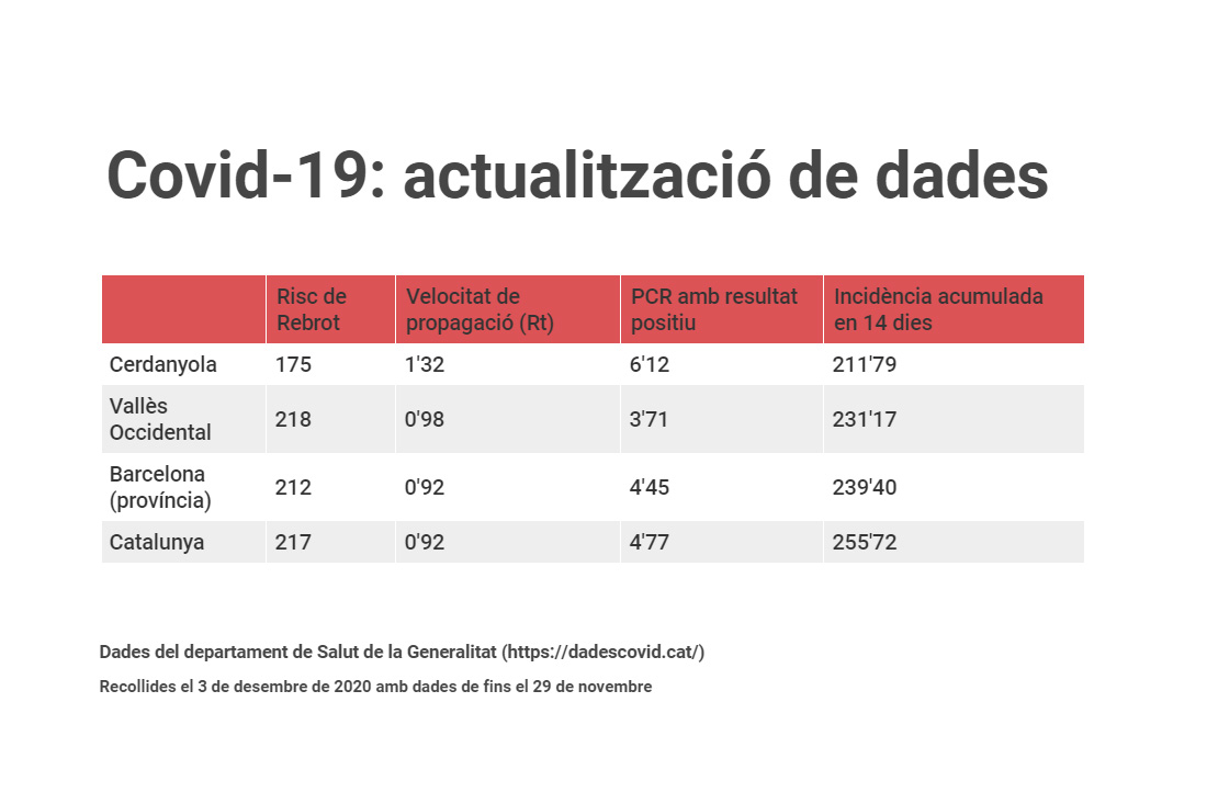 Covid-19. Actualització de dades. El risc de rebrot i la velocitat del virus afagen força