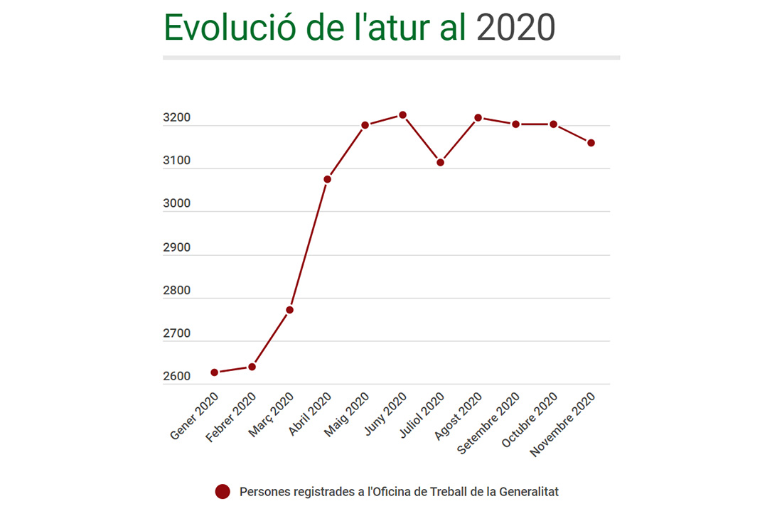 Tímida reducció de l'atur al novembre