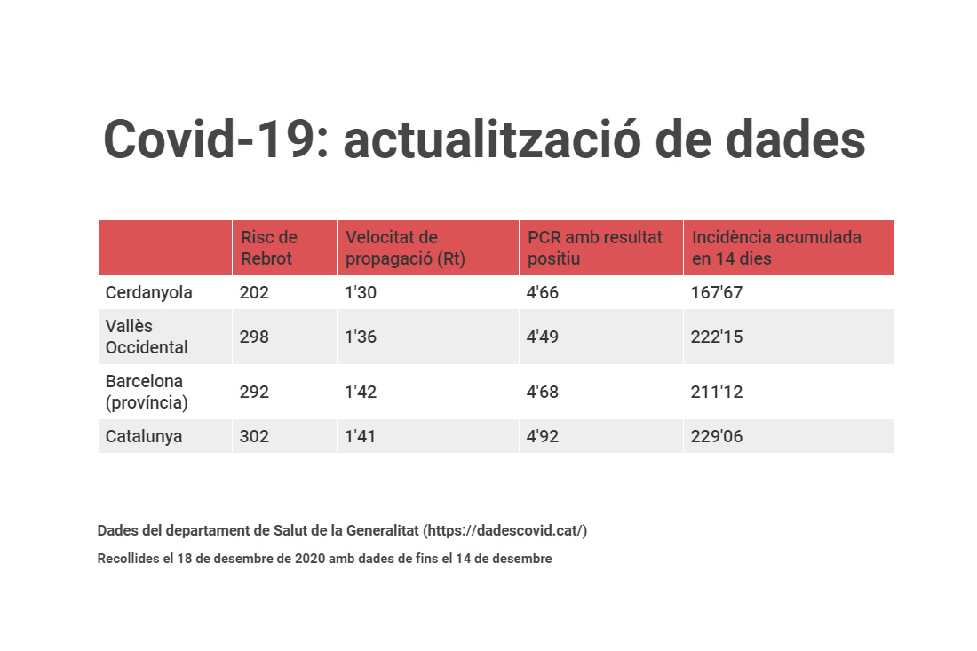 Covid-19. Actualització de dades. El risc de rebrot torna a superar els 200 punts