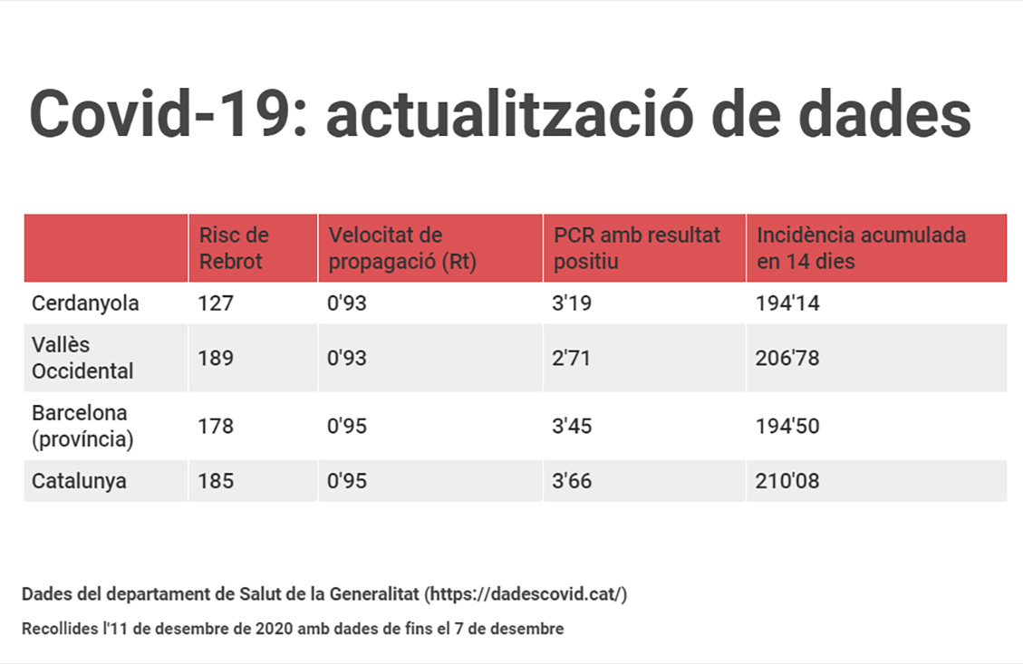 Covid-19. Actualització de dades. El risc va a la baixa després d'una setmana de pujades