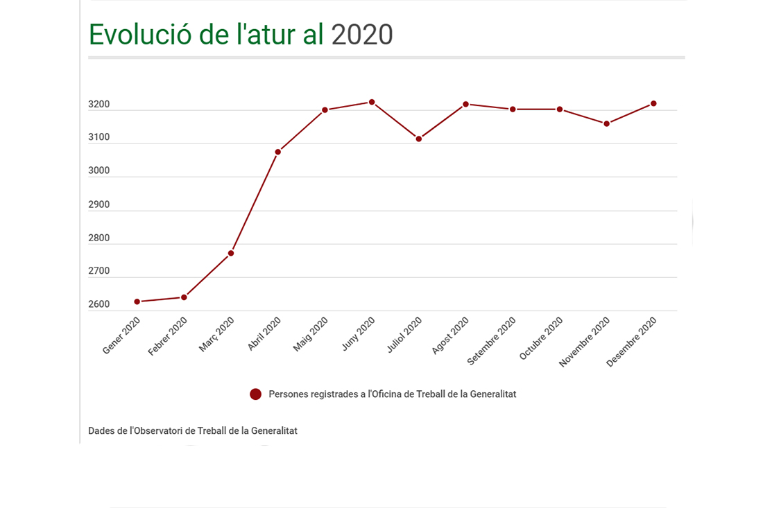 L'impacte de la Covid-19 al 2020 deixa un 24’8% més d’atur interanual registrat a la ciutat