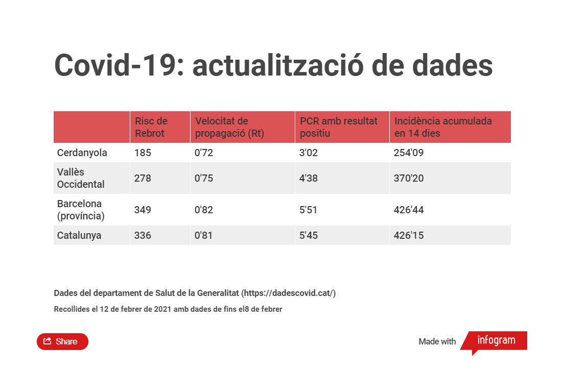 El risc de rebrot a Cerdanyola baixa de 200 punts per primer cop des de desembre