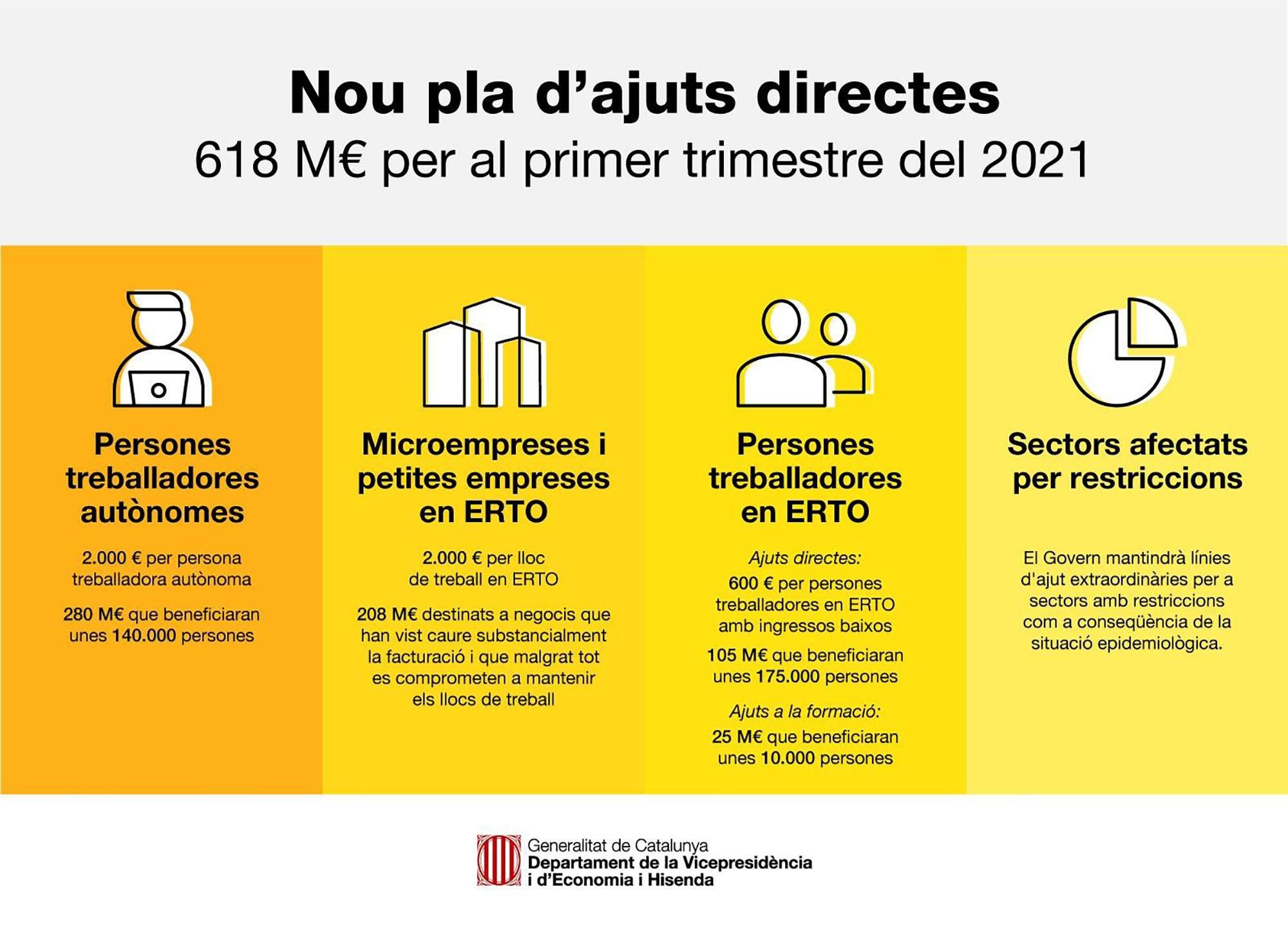 Nou registre per accedir a la línia d'ajuts de la Generalitat a autònoms i microempreses