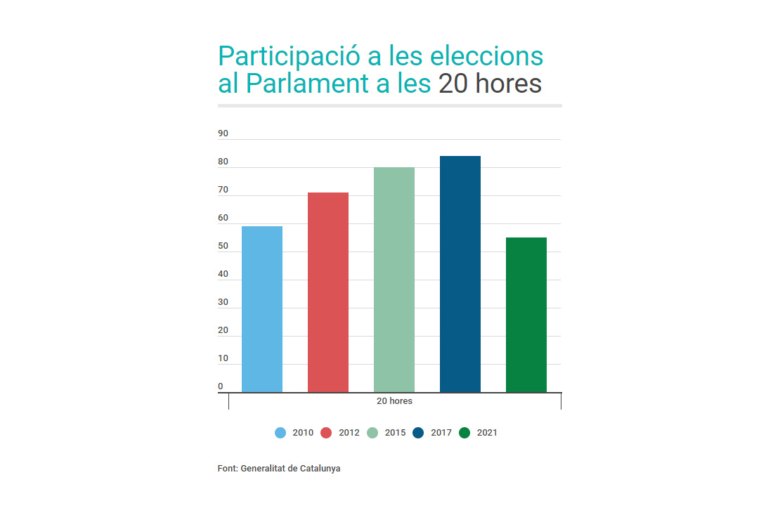 La participació és queda a quasi 30 punts de l'assolida el 2017