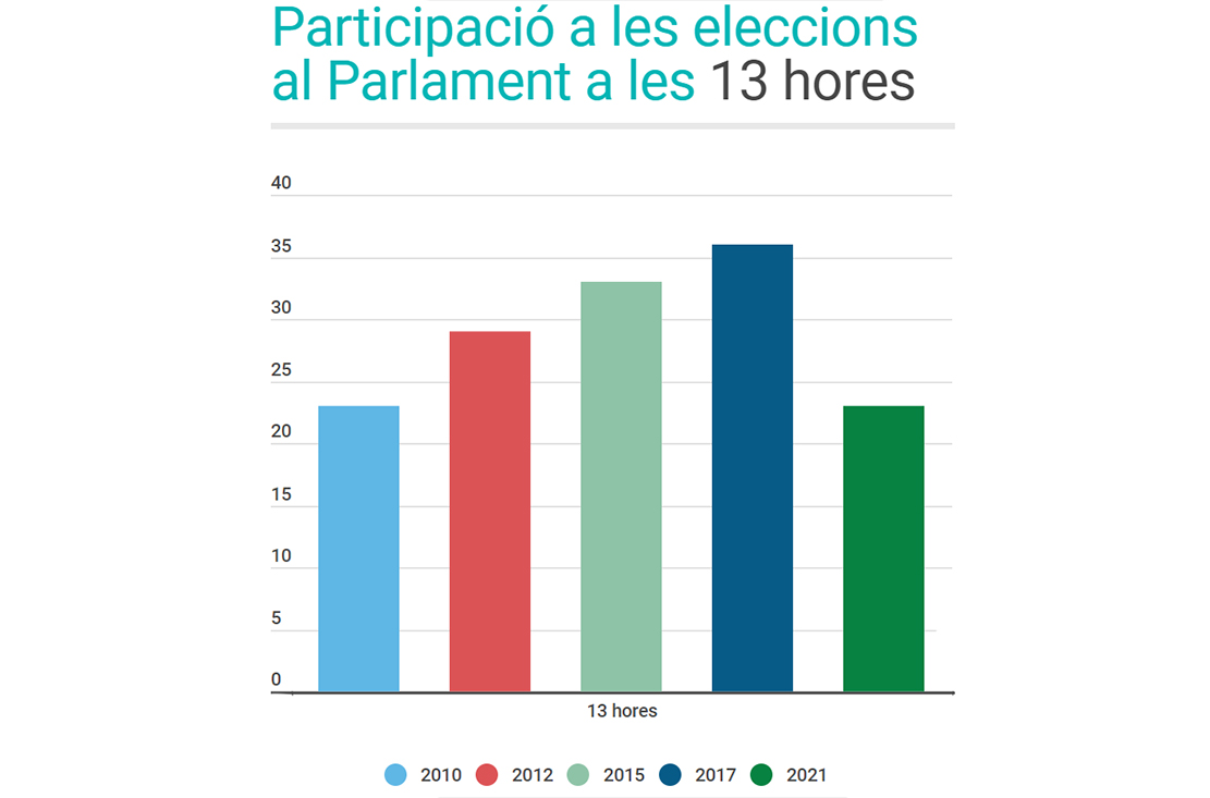 Daltabaix en la participació: a les 13 hores ha votat un 13'5% menys de cerdanyolencs que al 2017