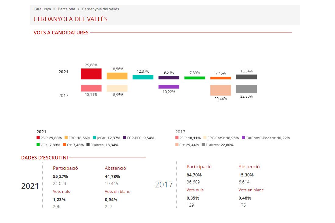 El PSC és la força més votada a Cerdanyola a les eleccions autonòmiques