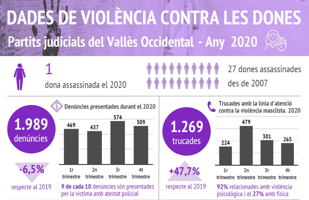 Les denúncies per violència contra les dones cauen a la comarca el 2020 tot i augmentar les trucades a la línia d’atenció contra la violència