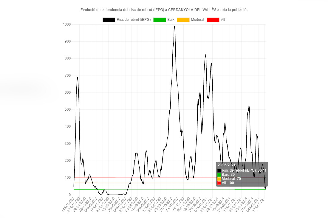 El risc de rebrot entra en nivell baix, a l'alçada de juliol