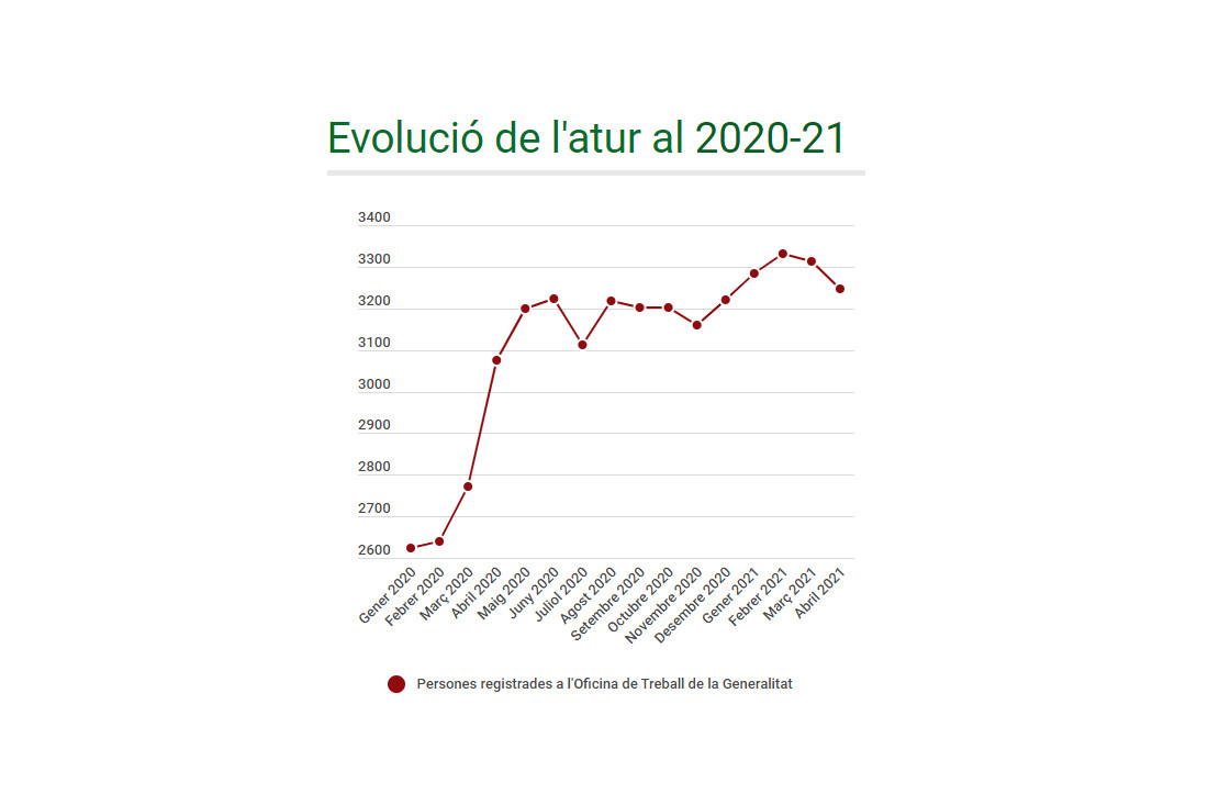 L'atur baixa per segon mes consecutiu amb 68 desempleats registrats menys