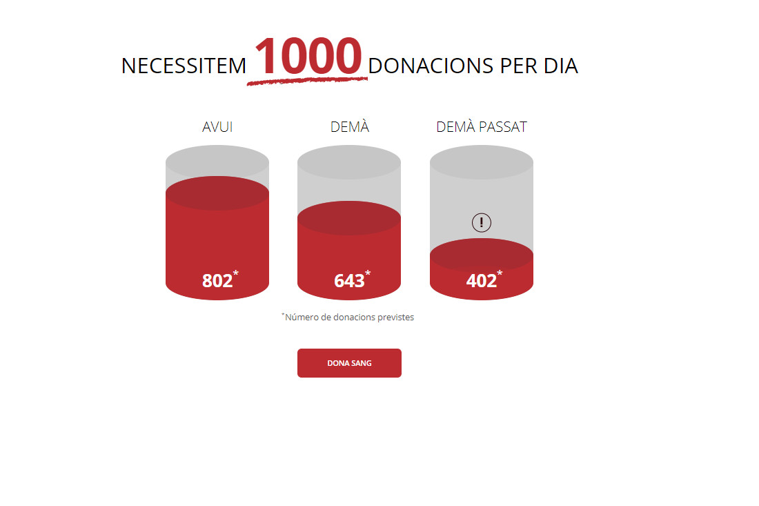 La nova onada de Covid complica encara més les donacions de sang aquest estiu