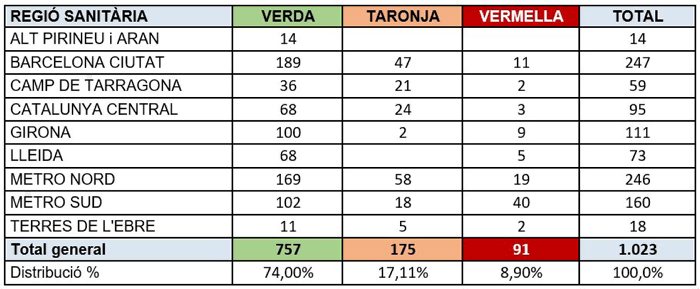 La regió metropolitana nord té 19 casos actius de covid-19 en residències