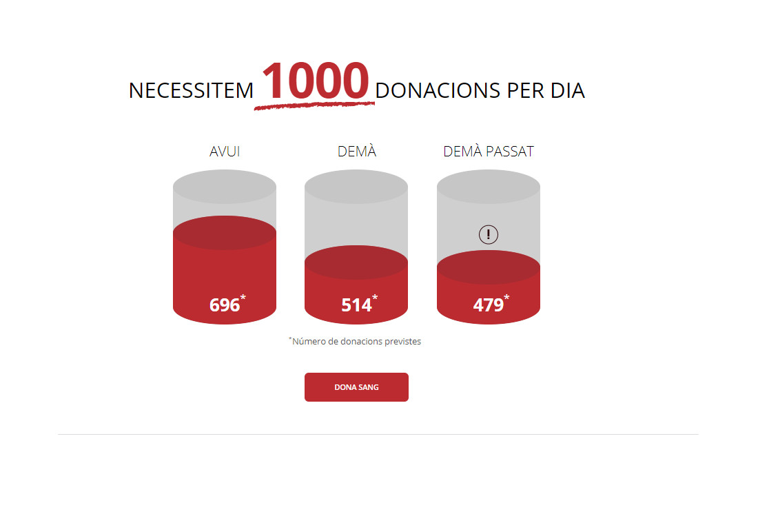 La campanya de donació de sang arriba a Cerdanyola amb poques reserves