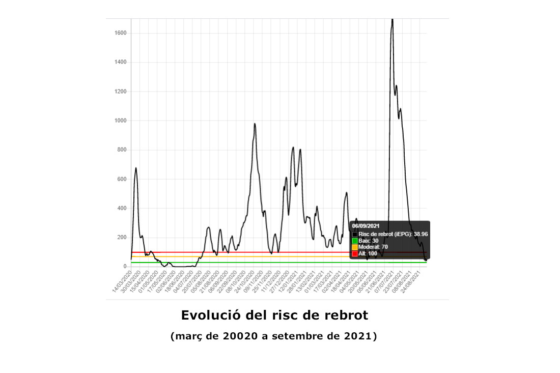 Cerdanyola té el risc de rebrot -39 punts- més baix de tot l'any 2021