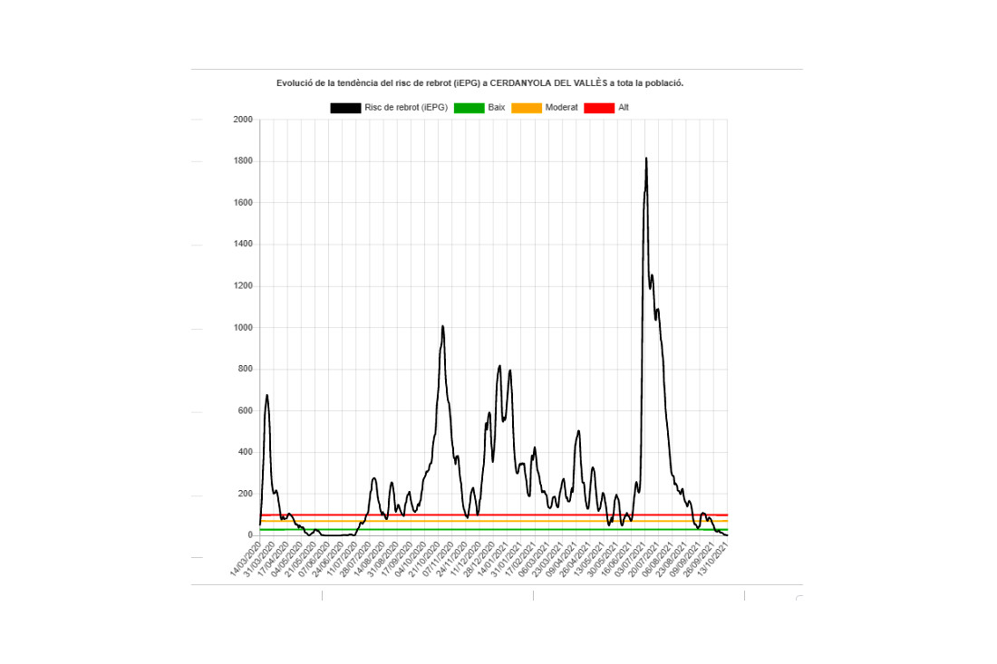 El risc de rebrot de Covid es situa en un únic punt