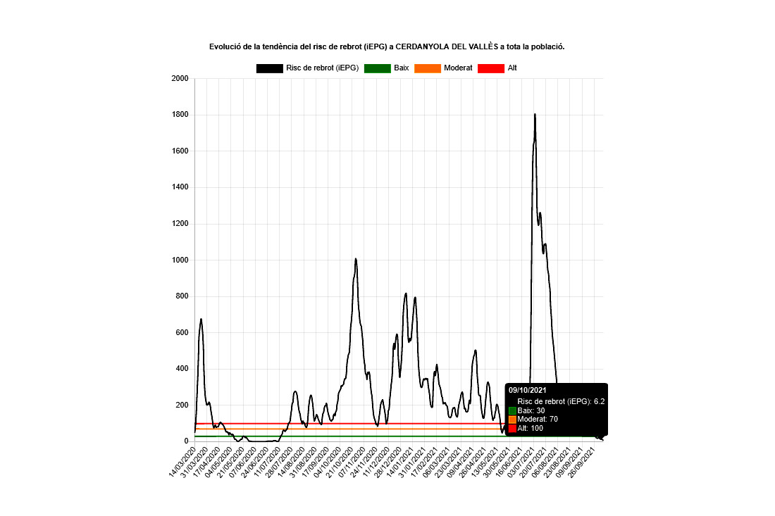 Cerdanyola frega els 0 punts de risc de rebrot amb només 6 punts