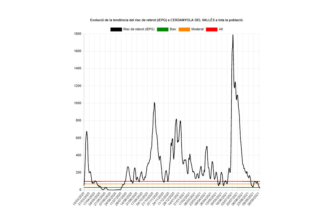 Cerdanyola entra en risc baix de Covid per primer cop des de juliol de l'any passat