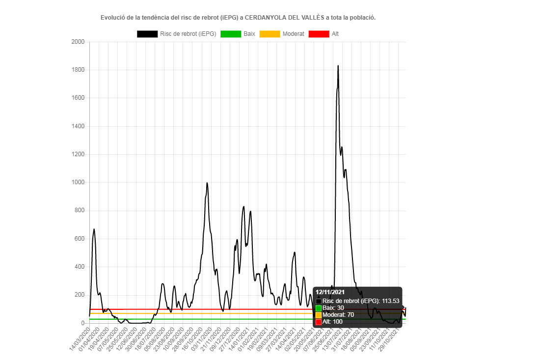 Cerdanyola torna al risc alt de rebrot de Covid