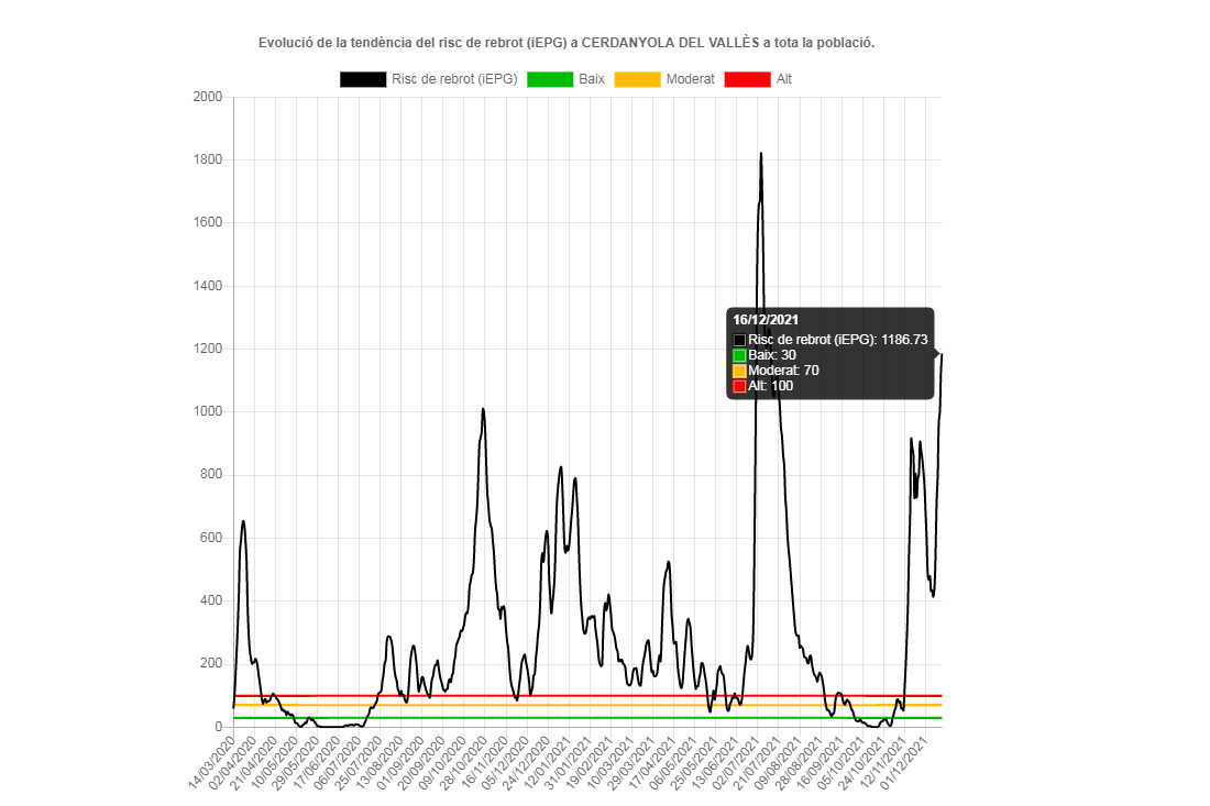 Cerdanyola frega els 1.200 punts de risc Covid