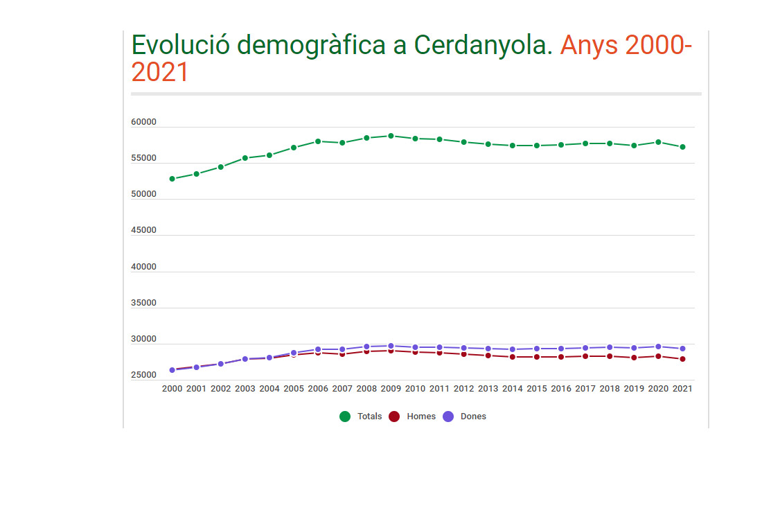 Cerdanyola perd més de 600 habitants en un any