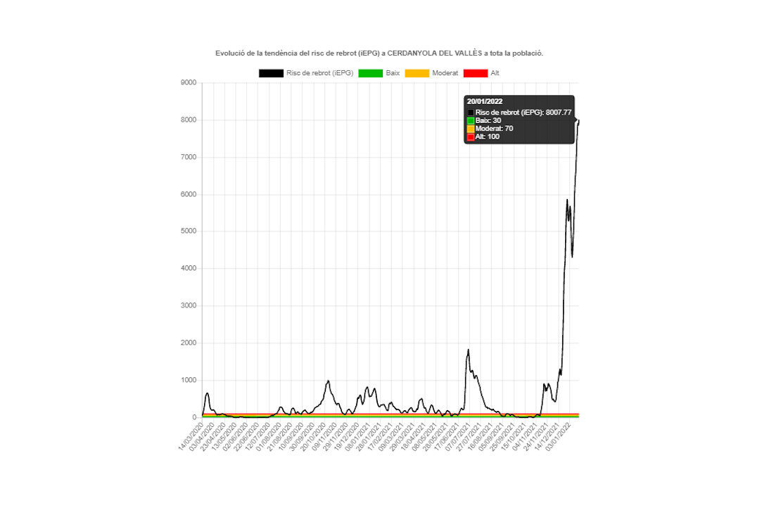 El risc de rebrot continua trencant sostres amb Omicron i ja passa dels 8.000 punts